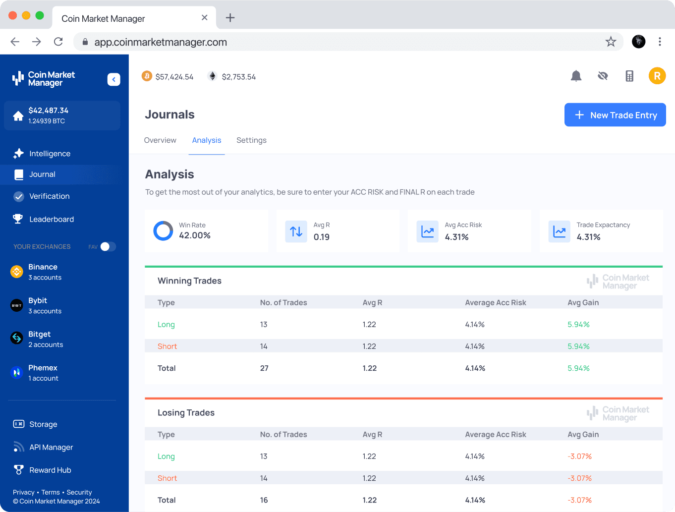 Dashboard showing a trader's overview report of trading performance on Coin Market Man.